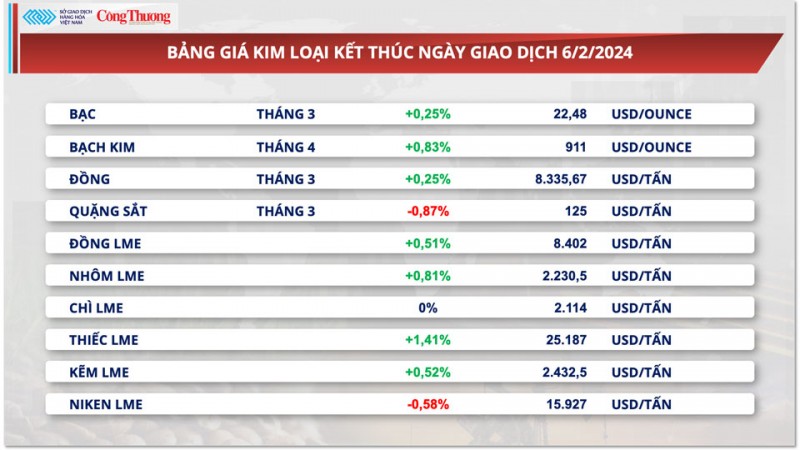 Thị trường hàng hóa hôm nay ngày 7/2/2024: Giá kim loại phục hồi, giá dầu tiếp tục tăng