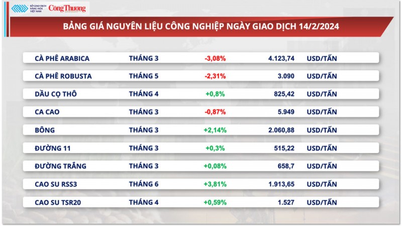 Nguồn cung được cải thiện, giá cà phê xuất khẩu giảm phiên thứ ba liên tiếp