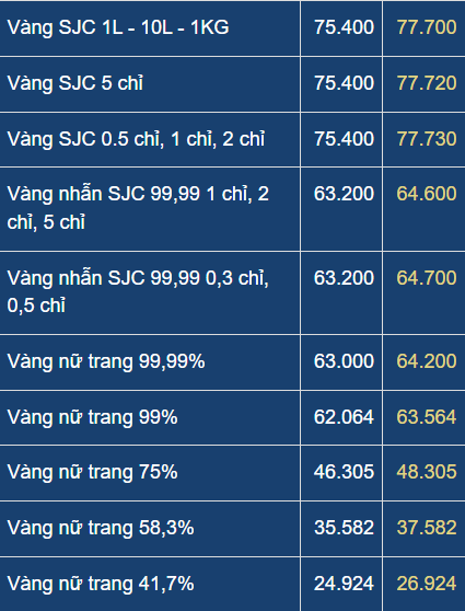 Giá vàng hôm nay lao dốc, người mua vàng ngày vía Thần tài lỗ gần triệu đồng/lượng