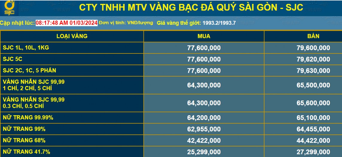 Giá vàng SJC tăng liên tục, vì sao nhà đầu tư vẫn thua lỗ?