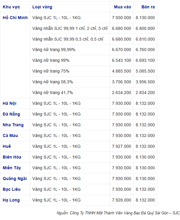 Giá vàng hôm nay tăng 500 ngàn cả chiều mua và bán, vàng SJC bán ra 81,32 triệu đồng/lượng