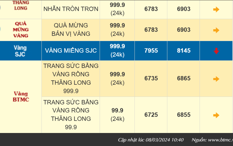 Giá vàng hôm nay tăng tiếp 500 ngàn, vàng nhẫn 999.9 vượt 69 triệu đồng/lượng