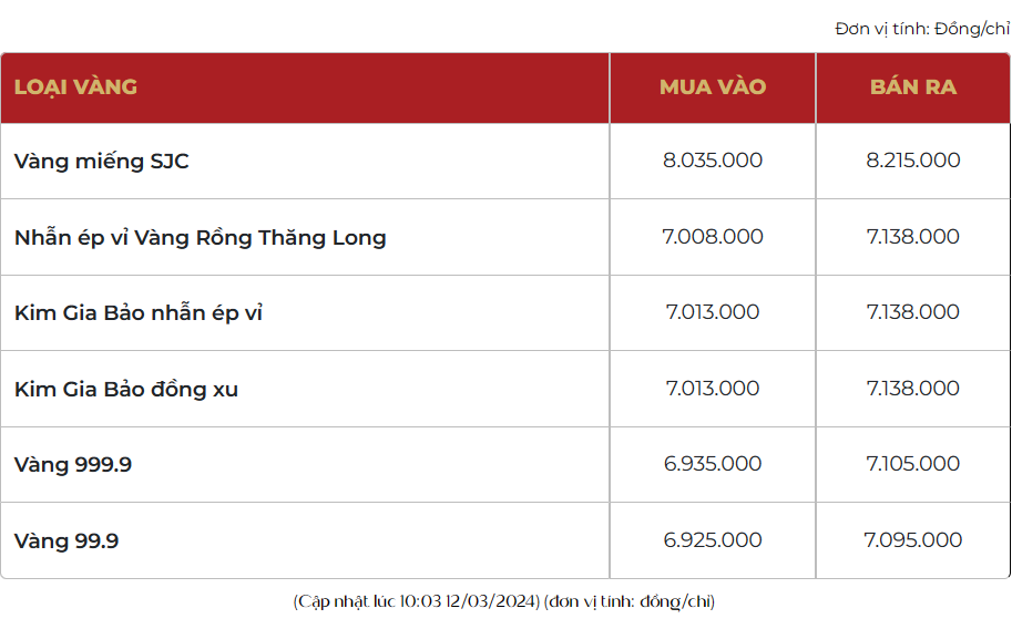 Giá vàng SJC và vàng nhẫn 999.9 hôm nay tiếp đà tăng