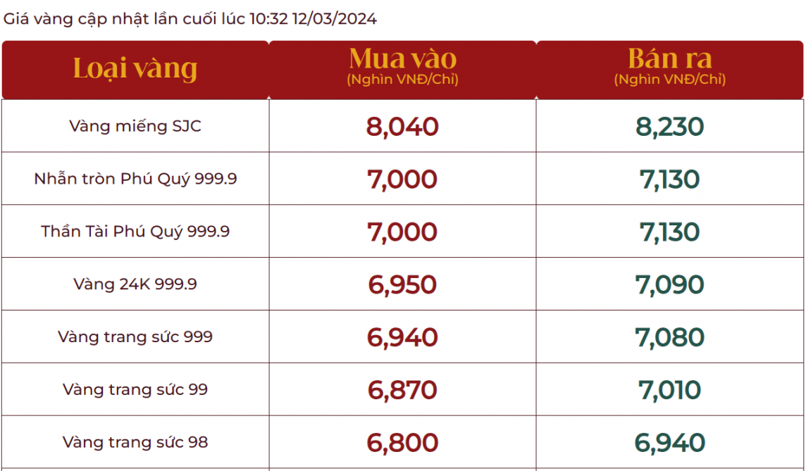 Giá vàng SJC và vàng nhẫn 999.9 hôm nay tiếp đà tăng