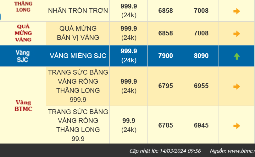 Giá vàng sau phiên giảm lại tăng 500 ngàn, vàng SJC bán ra 81,52 triệu đồng/lượng