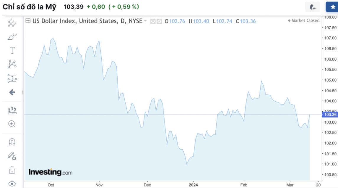 Tỷ giá USD hôm nay 15/3/2024: USD
