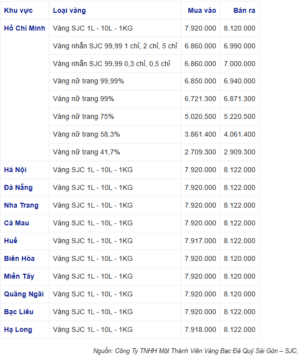 Giá vàng hôm nay “bốc đầu”, vàng nhẫn 999.9 đắt hơn 1,5 triệu đồng so với hôm qua