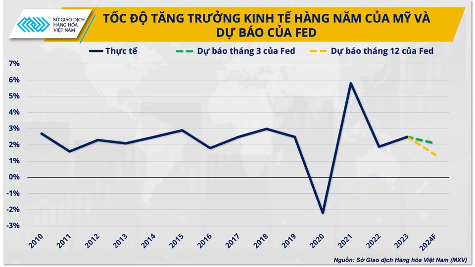 Kịch bản hạ cánh mềm của Mỹ liệu còn khả thi khi giá xăng dầu tăng cao?