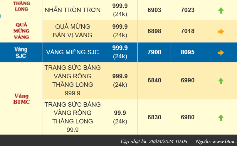 Giá vàng trong nước bật tăng 650 ngàn, vàng SJC vượt 81 triệu đồng/lượng