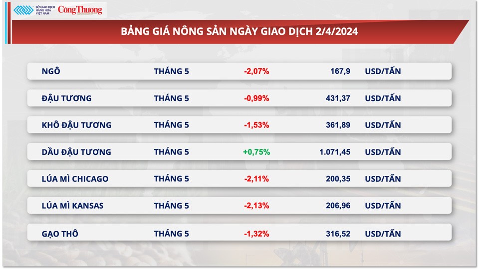 Thị trường hàng hóa hôm nay ngày 3/4: Giá hàng hoá nguyên liệu liên tục lập đỉnh