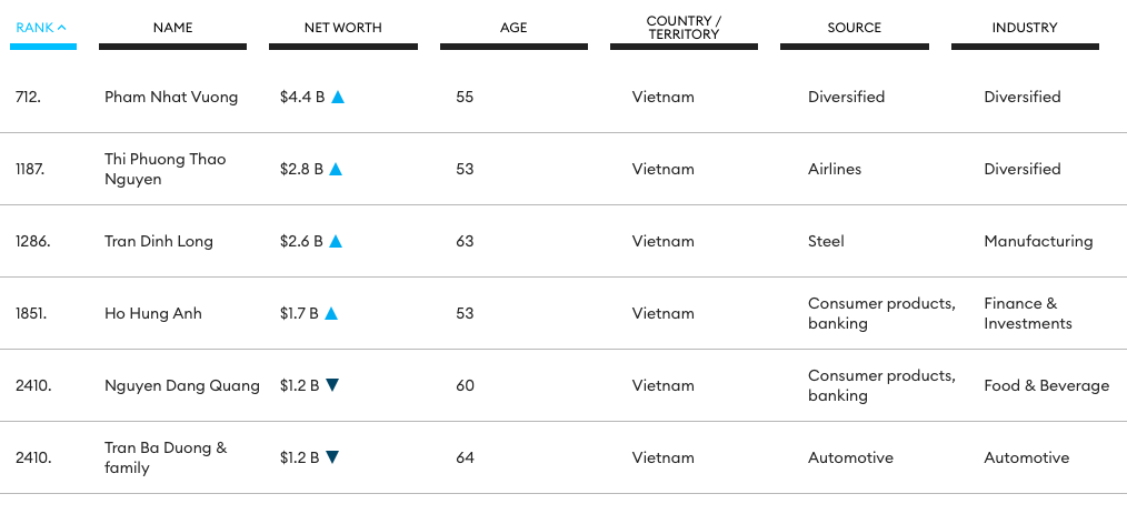 Hồ sơ doanh nghiệp - Tài sản của 6 tỷ phú Việt trong danh sách của Forbes biến động ra sao?