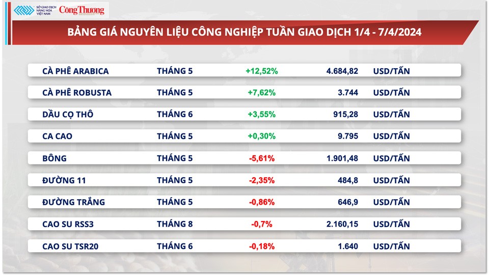 Thị trường hàng hóa hôm nay ngày 8/4: Giá hàng hoá nguyên liệu ‘đua nhau’ lập đỉnh