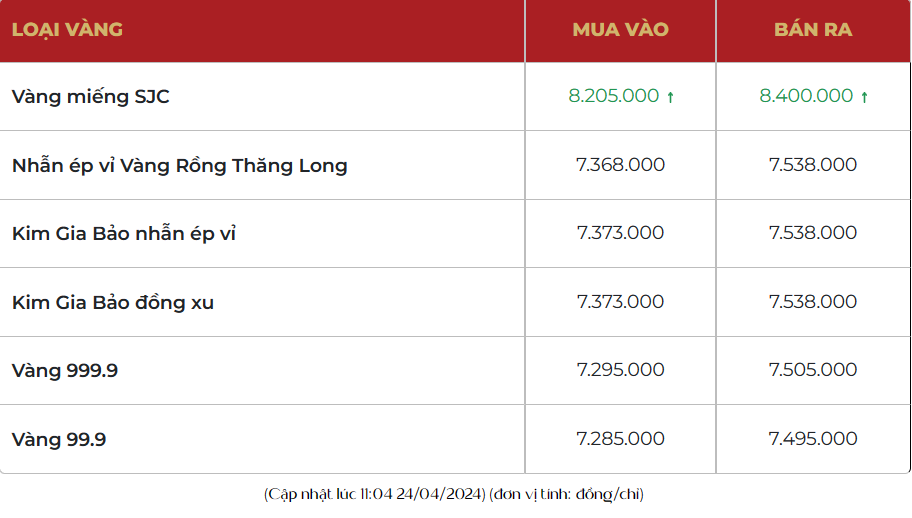 Giá vàng SJC quay đầu tăng 1,9 triệu, thị trường bán ra 84 triệu đồng/lượng