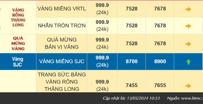 Giá vàng nhẫn 999.9 bán ra 76,80 triệu đồng/lượng, chênh lệch mua bán vàng SJC đến 3,5 triệu đồng