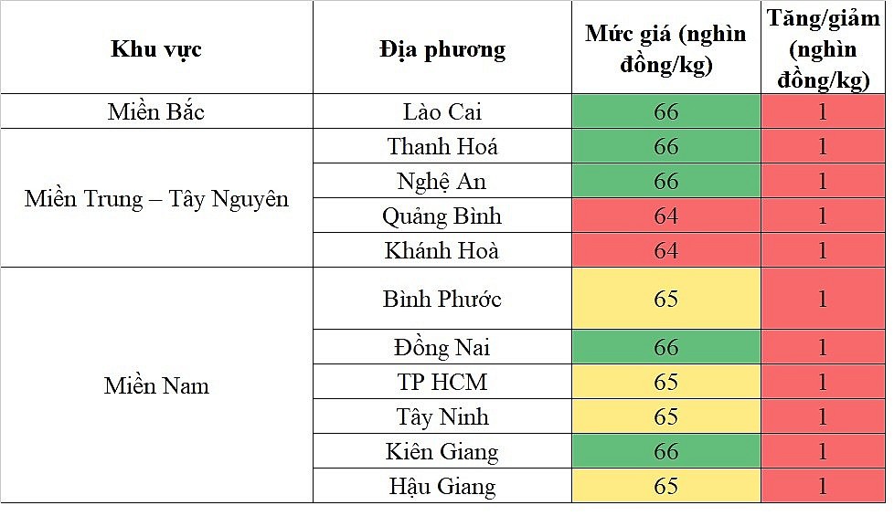 Biến động giá heo hơi