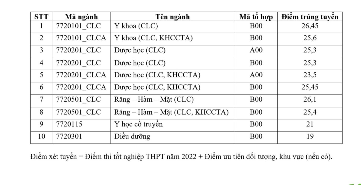 Điểm chuẩn khoa Y - Đại học Quốc gia TPHCM năm 2022. Ảnh: Nhà trường.