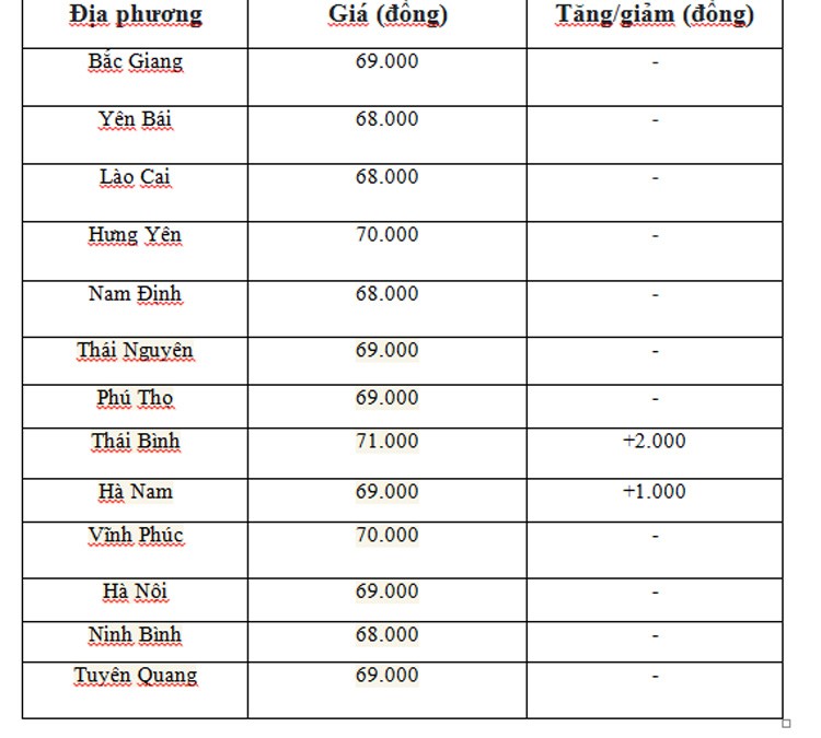 Giá heo hơi hôm nay ngày 11/6/2024: Vượt mức 70.000 đồng