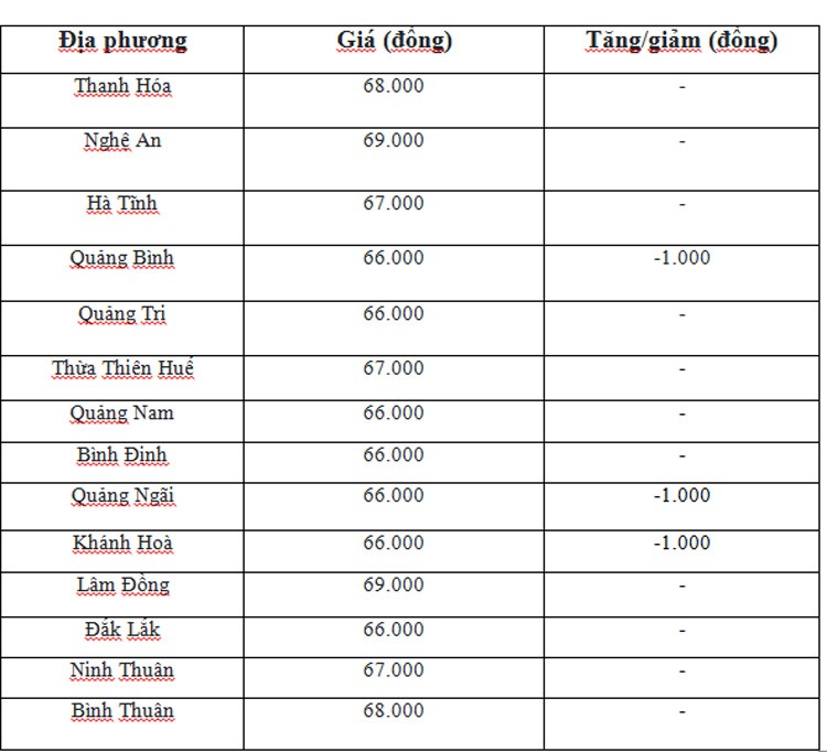 Giá heo hơi hôm nay ngày 17/6/2024: Giảm nhẹ 1.000 đồng ở miền Trung - Tây Nguyên