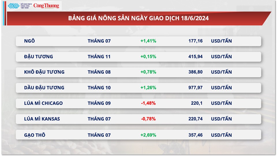 Thị trường hàng hóa hôm nay ngày 19/6/2024: Giá hàng hoá nguyên liệu thế giới đồng loạt tăng mạnh