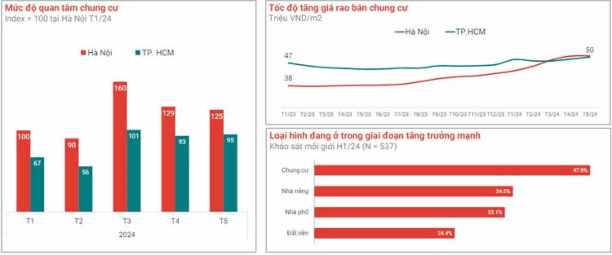 Diễn biến tăng giá ở loại hình chung cư tại Hà Nội diễn ra ở tất cả các phân khúc. Nguồn: dữ liệu trực tuyến của Batdongsan.com.vn