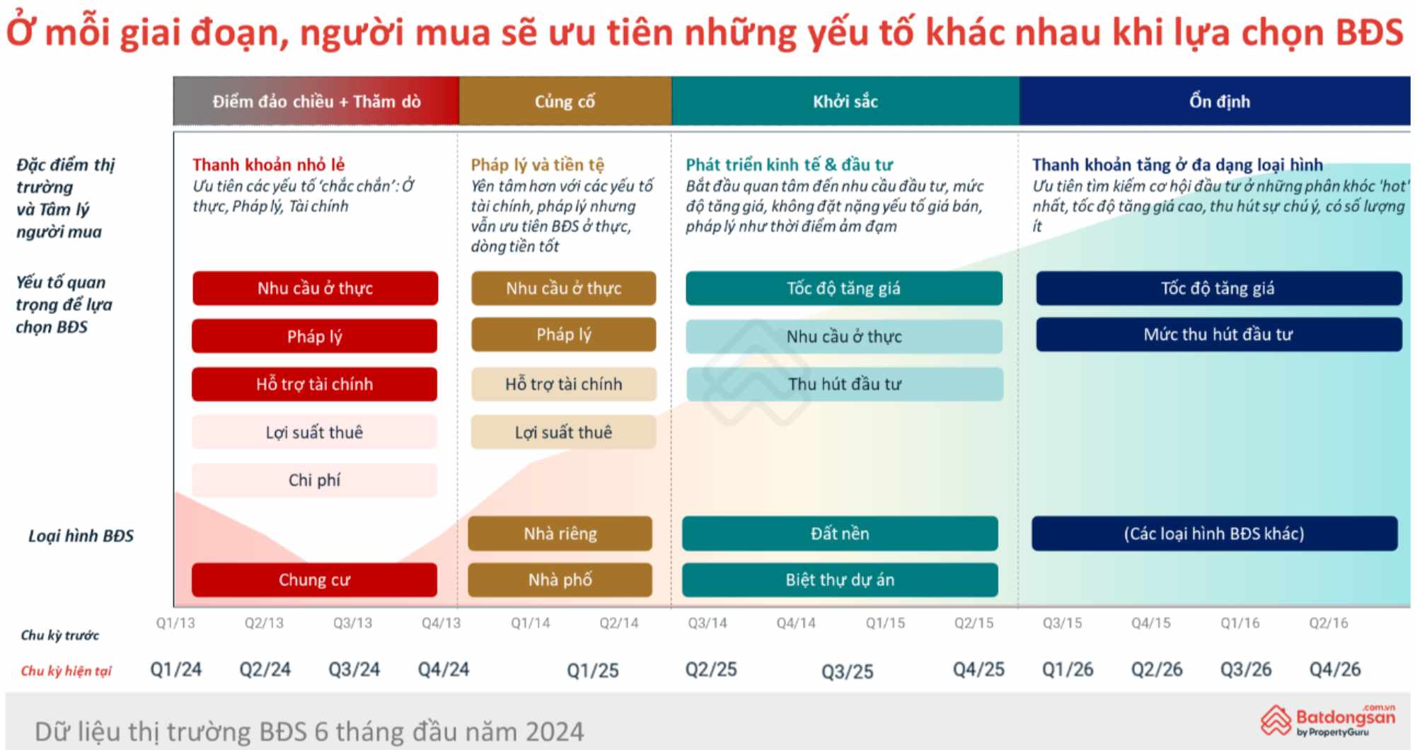 Thị trường bất động sản Việt Nam có thể đi qua các giai đoạn: đảo chiều, thăm dò, củng cố, khởi sắc và ổn định. Ảnh: Batdongsan.com.vn