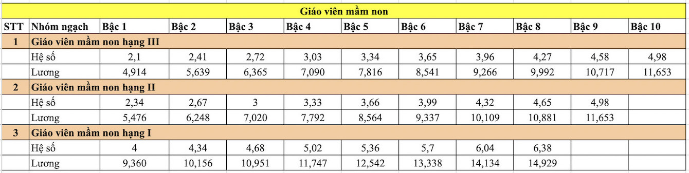 Hệ số lương giáo viên mầm non căn cứ theo quy định tại Thông tư 01/2021/TT-BGDĐT. Đơn vị: 1.000 đồng. Ảnh: Vân Trang