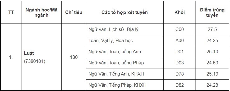 Điểm chuẩn ngành Luật năm 2023 của Trường Đại học Luật - Đại học Quốc gia Hà Nội. Ảnh chụp màn hình