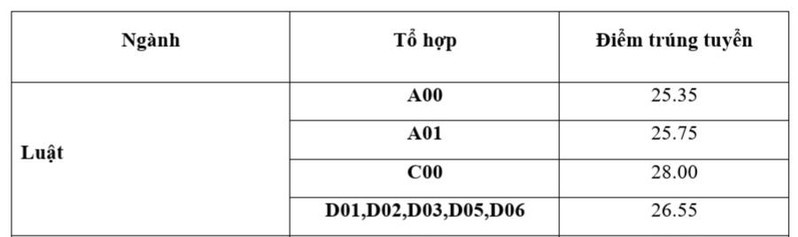 Điểm chuẩn ngành Luật năm 2023 của Trường Đại học Luật Hà Nội giảm cao nhất hơn 2 điểm. Ảnh chụp màn hình