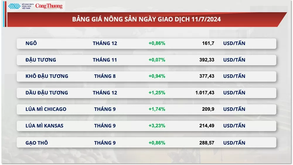 Thị trường hàng hóa hôm nay ngày 12/7/2024: Sắc xanh quay lại thị trường hàng hóa nguyên liệu thế giới