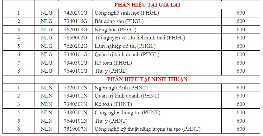 Điểm chuẩn xét điểm thi đánh giá năng lực Trường Đại học Nông Lâm TPHCM năm 2024. Ảnh: Nhà trường.