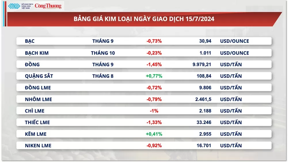 Thị trường hàng hóa hôm nay ngày 16/7/2024: Giá nông sản và năng lượng đồng loạt suy yếu