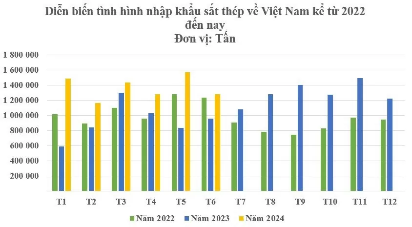 Nhập khẩu sắt thép của Việt Nam tăng mạnh