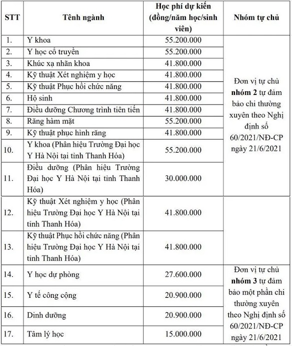 Học phí Trường Đại học Y Hà Nội năm 2024