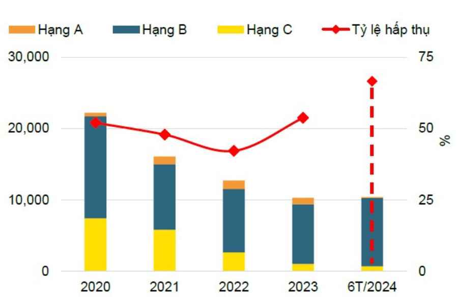 Tình hình hoạt động thị trường căn hộ Hà Nội. Nguồn: Savills Việt Nam