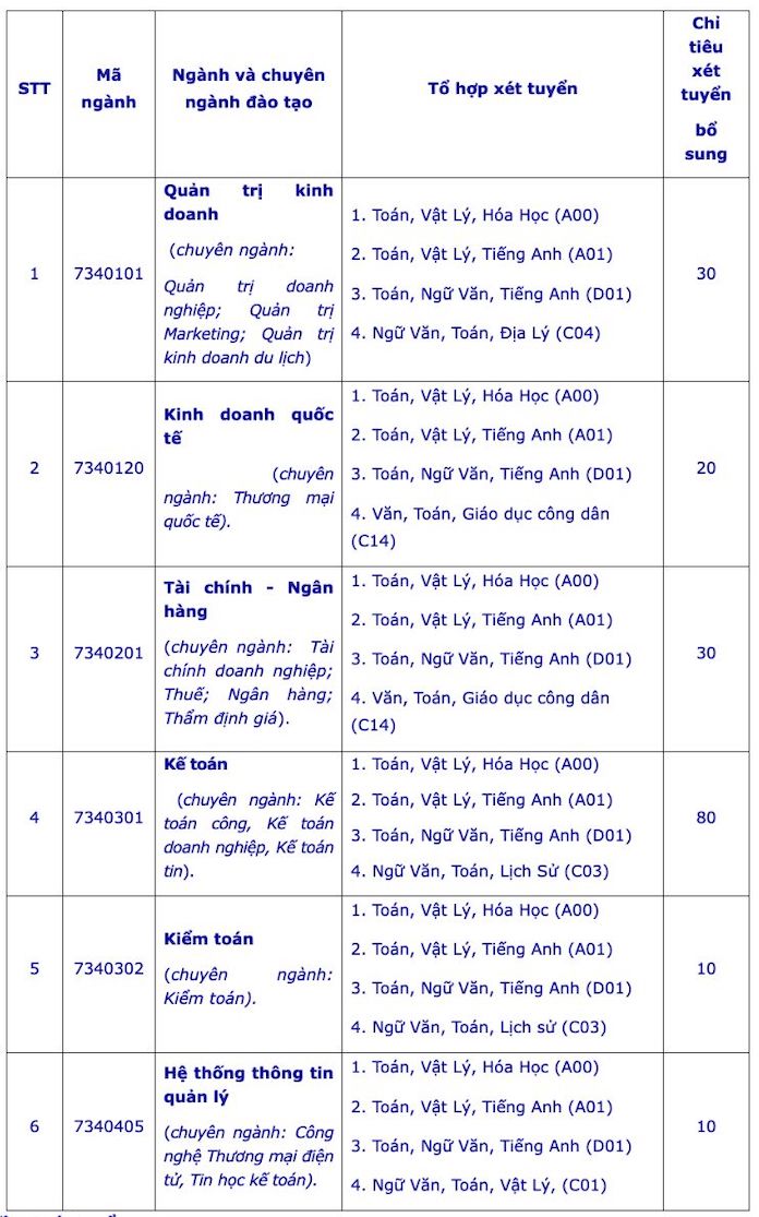 Chỉ tiêu tuyển sinh bổ sung Trường Đại học Tài chính - Quản trị kinh doanh năm 2024. Ảnh: Chụp màn hình