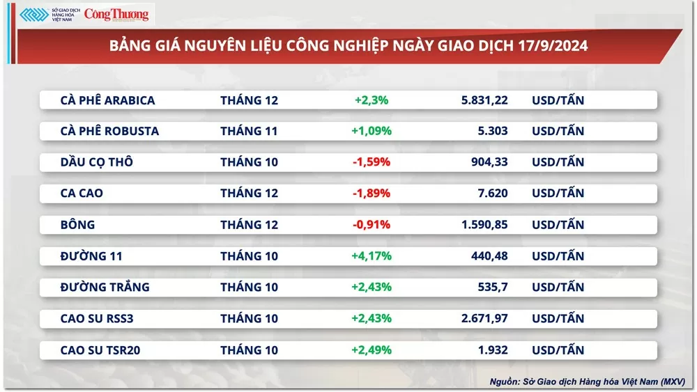 Thị trường hàng hóa hôm nay 18/9: Thị trường hàng hóa nguyên liệu thế giới hấp dẫn dòng tiền đầu tư