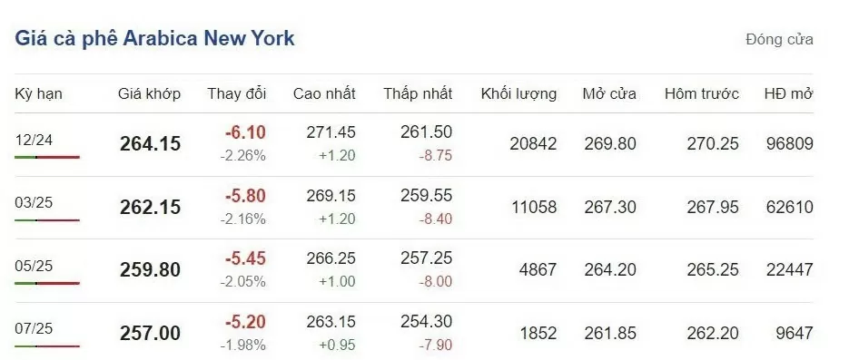 Giá cà phê hôm nay 2/10/2024: Giải mã hiện tượng tăng giá liên tiếp Giá cà phê hôm nay 2/10/2024: Giải mã hiện tượng tăng giá liên tiếp