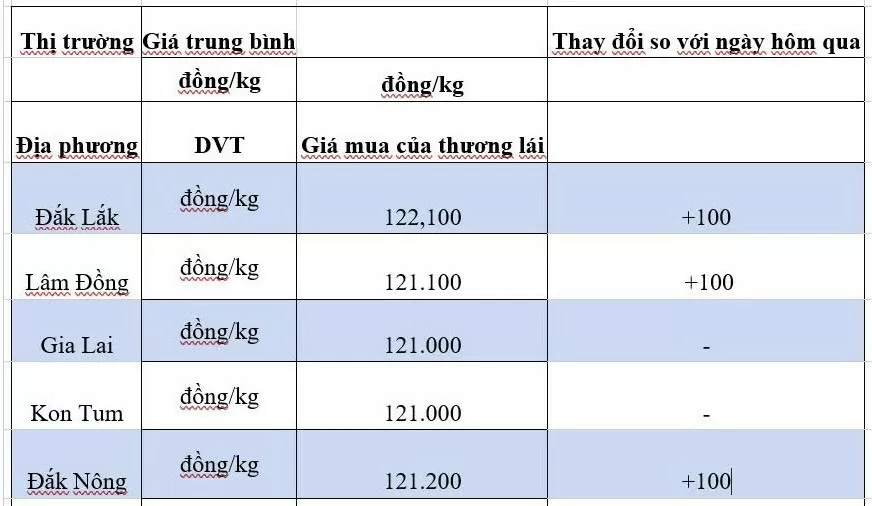 Giá cà phê hôm nay 2/10/2024: Vì sao thị trường hạ nhiệt? Giá cà phê hôm nay 2/10/2024: Vì sao thị trường hạ nhiệt?