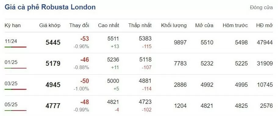 Giá cà phê hôm nay 2/10/2024: Giải mã hiện tượng tăng giá liên tiếp Giá cà phê hôm nay 2/10/2024: Giải mã hiện tượng tăng giá liên tiếp