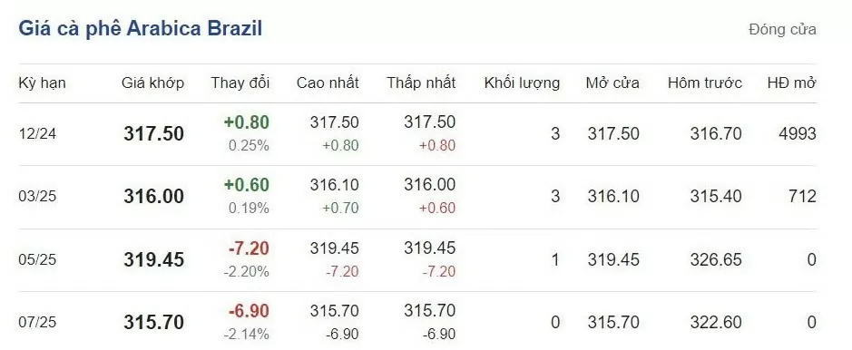 Giá cà phê hôm nay 2/10/2024: Giải mã hiện tượng tăng giá liên tiếp Giá cà phê hôm nay 2/10/2024: Giải mã hiện tượng tăng giá liên tiếp
