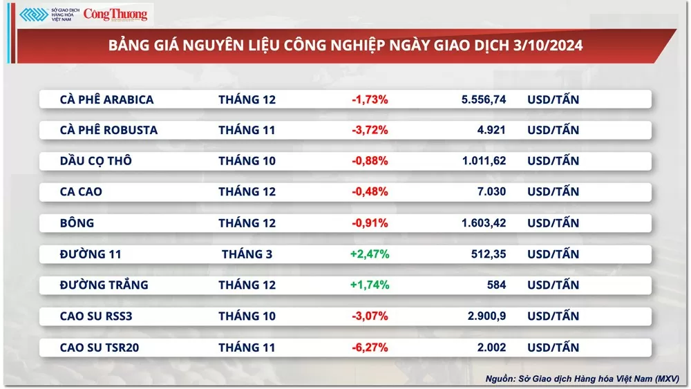 Thị trường hàng hóa hôm nay 4/10: Giá dầu tiếp tục ‘nóng’, giá nông sản đồng loạt giảm Thị trường hàng hóa hôm nay 4/10: Giá dầu tiếp tục ‘nóng’, giá nông sản đồng loạt giảm