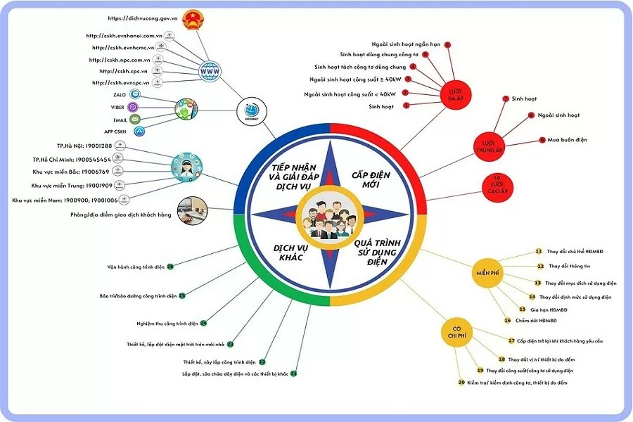 Công ty TNHH MTV Điện lực Hải Phòng: Lấy khách hàng làm trung tâm Công ty TNHH MTV Điện lực Hải Phòng: Lấy khách hàng làm trung tâm