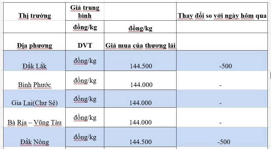 Giá tiêu hôm nay 18/10/2024: