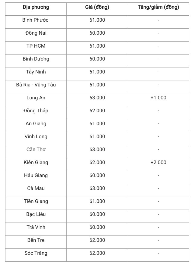 Giá heo hơi hôm nay 19/11/2024: Cả nước đồng loạt giữ giá, từ 60.000 đồng/kg - 64.000 đồng/kg