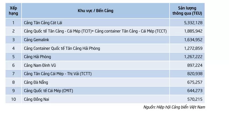 Top 10 cảng biển lớn nhất Việt Nam theo sản lượng thông qua năm 2023 Top 10 cảng biển lớn nhất Việt Nam theo sản lượng thông qua năm 2023