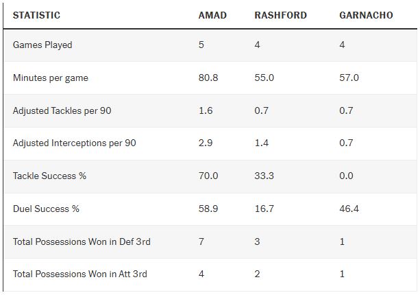 Thống kê của Amad, Rashford và Garnacho dưới thời Amorim. Ảnh: The Athletic
