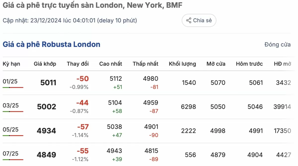 Giá cà phê hôm nay 23/12/2024: Giá cà phê Giá cà phê hôm nay 23/12/2024: Giá cà phê