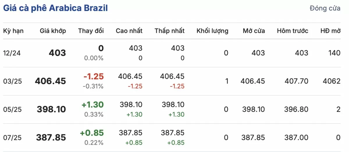 Giá cà phê hôm nay 23/12/2024: Giá cà phê Giá cà phê hôm nay 23/12/2024: Giá cà phê