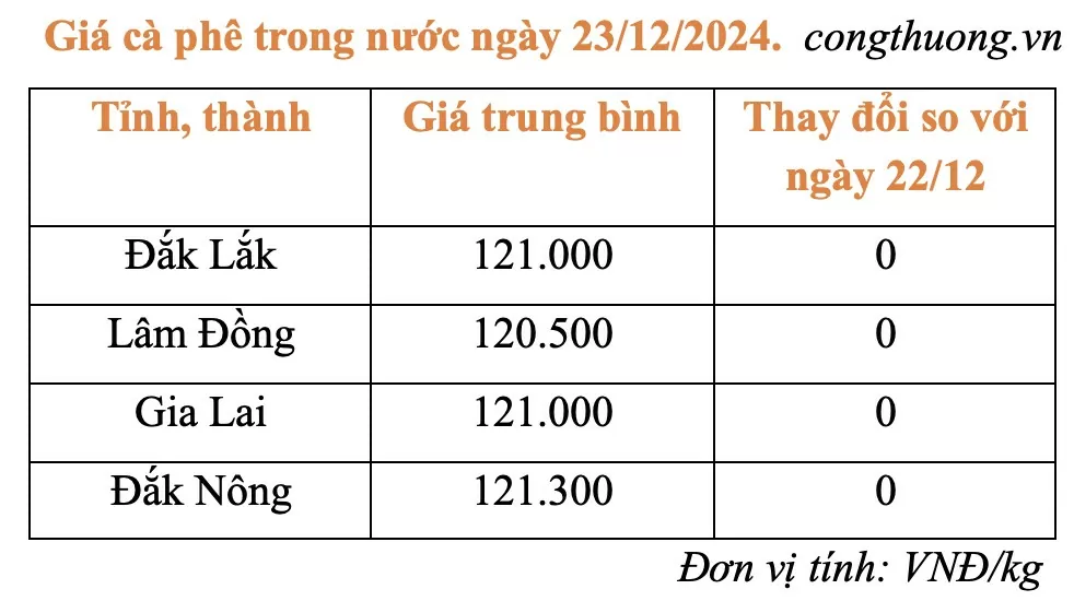 Giá cà phê hôm nay 23/12/2024: Giá cà phê Giá cà phê hôm nay 23/12/2024: Giá cà phê