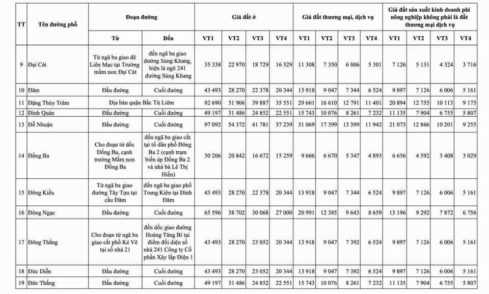 Hà Nội: chi tiết bảng giá đất mới nhất tại quận Bắc Từ Liêm - Ảnh 2